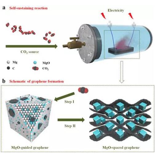 自伸张高温合成制备石墨烯流程示意图