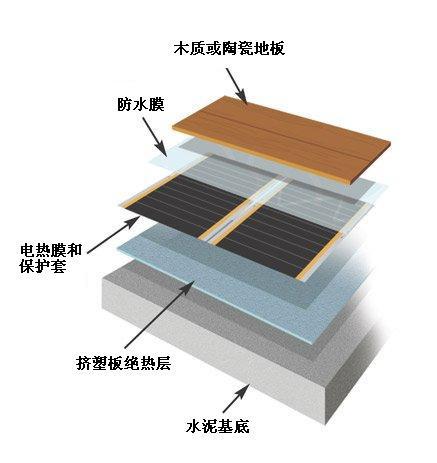 ?听说石墨烯电热膜电地暖耗电量很可观